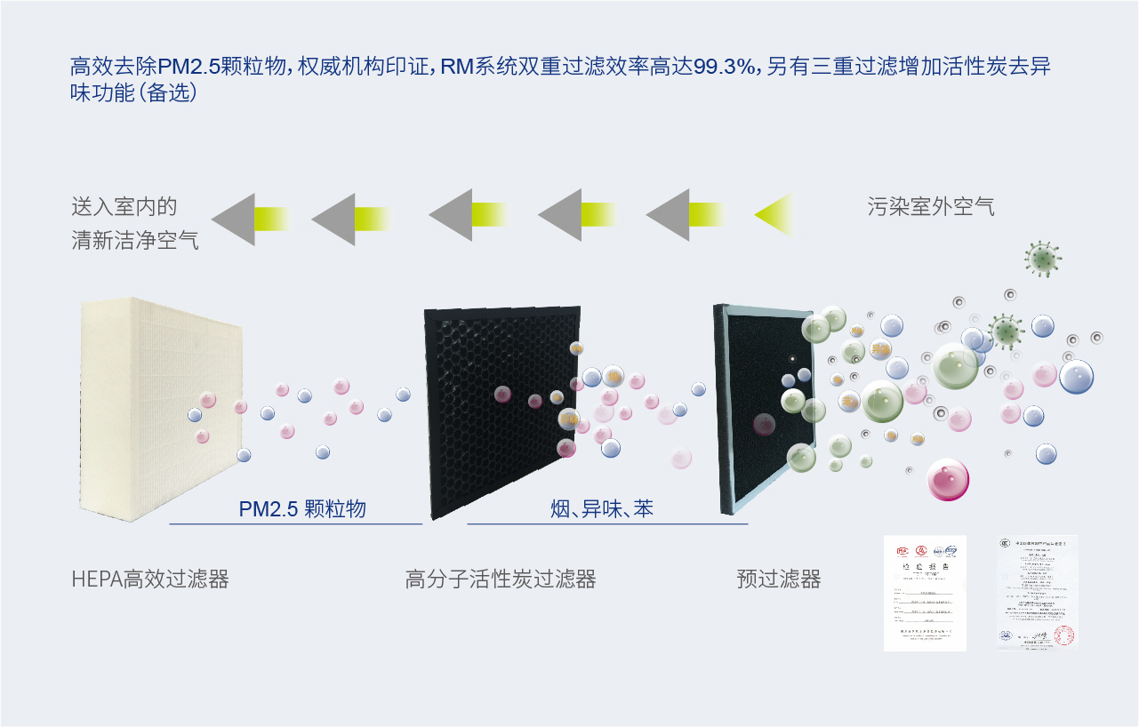 RM 平衡式高效除霾新風系統(tǒng)